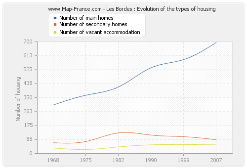 Les Bordes : Evolution of the types of housing